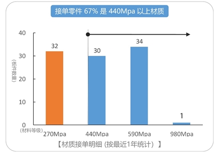 實施精度CAE助力模具企業(yè)1年內(nèi)費用減半——JSTAMP導(dǎo)入事例介紹之二